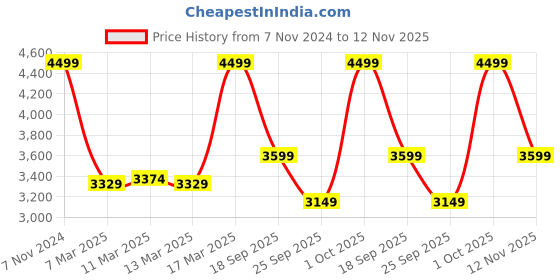 ajio.com converse Men High-Tops Lace-Up Sneakers converse Price History Graph from 7 Nov 2024 to 12 Nov 2025