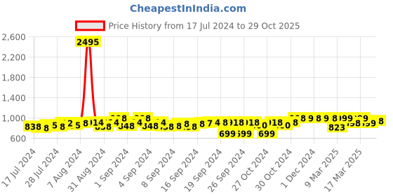 ajio.com big fox Men Hight-Top Lace-Up Sneakers big fox Price History Graph from 17 Jul 2024 to 29 Oct 2025