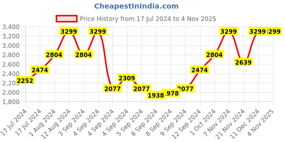 ajio.com tommy hilfiger Men Honor Leather Reversible Belt tommy hilfiger Price History Graph from 17 Jul 2024 to 4 Nov 2025