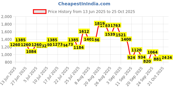 ajio.com puma Men Hooded Backpack puma Price History Graph from 13 Jun 2025 to 21 Oct 2025