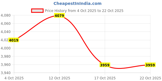 ajio.com puma Men Hooded Hoodie  puma Price History Graph from 4 Oct 2025 to 22 Oct 2025
