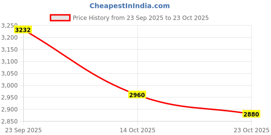 ajio.com puma Men Hooded Hoodie  puma Price History Graph from 23 Sep 2025 to 23 Oct 2025