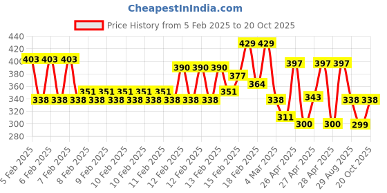 ajio.com eyebogler Men Hooded Hoodie with Full-Sleeves eyebogler Price History Graph from 5 Feb 2025 to 20 Oct 2025