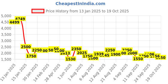 ajio.com styli Men Hooded Jacket styli Price History Graph from 13 Jan 2025 to 19 Oct 2025