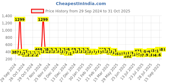 ajio.com noble monk Men Hooded Shirt with Full Sleeves noble monk Price History Graph from 29 Sep 2024 to 31 Oct 2025