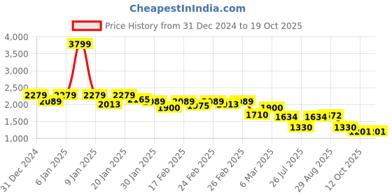 ajio.com puma Men Hooded Sweatshirt puma Price History Graph from 31 Dec 2024 to 18 Oct 2025