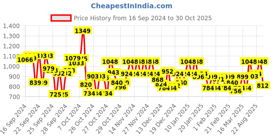ajio.com adro Men Hoodie with Kangaroo Pockets adro Price History Graph from 16 Sep 2024 to 30 Oct 2025