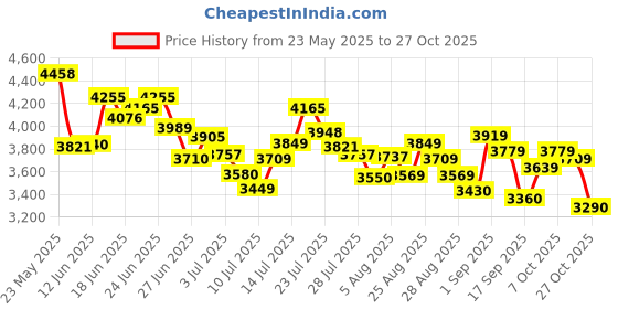 ajio.com adidas Men Hoops 3.0 Mid Ikd Lace-Up Basketball Shoes adidas Price History Graph from 23 May 2025 to 27 Oct 2025