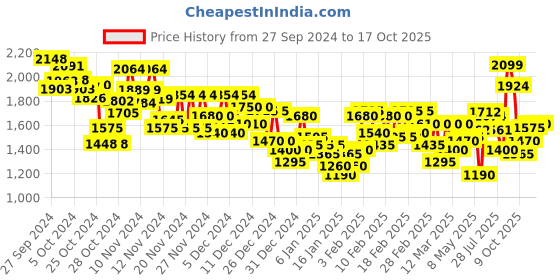 ajio.com puma Men Hoops Team Practice Basketball Shorts puma Price History Graph from 27 Sep 2024 to 17 Oct 2025