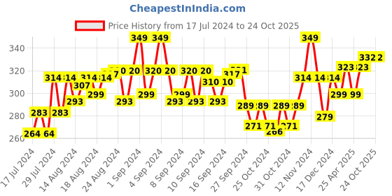 ajio.com theater Men Houndstooth Mid-Calf Length Socks theater Price History Graph from 17 Jul 2024 to 24 Oct 2025
