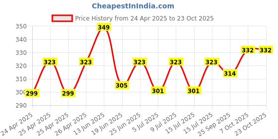ajio.com theater Men Houndstooth Mid-Calf Length Socks theater Price History Graph from 24 Apr 2025 to 23 Oct 2025