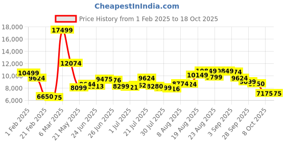 ajio.com under armour Men Hovr Mega 3 Lace-Up Running Shoes under armour Price History Graph from 1 Feb 2025 to 18 Oct 2025