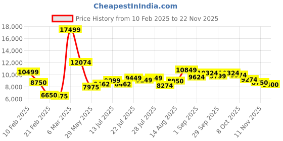 ajio.com under armour Men Hovr Mega 3 Lace-Up Running Shoes under armour Price History Graph from 10 Feb 2025 to 22 Nov 2025