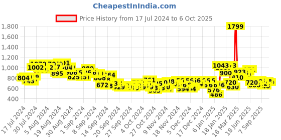 ajio.com adidas Men Hurtle Thong-Strap Flip-Flops adidas Price History Graph from 17 Jul 2024 to 6 Oct 2025