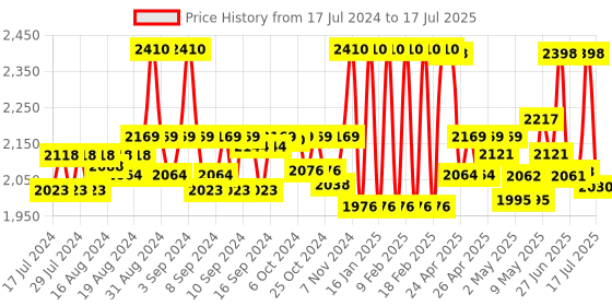 ajio.com skybags Men Hustle Colourblock Duffle Bag skybags Price History Graph from 17 Jul 2024 to 17 Jul 2025