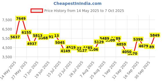 ajio.com asics Men Hyper Speed 4 Lace-Up Running Shoes asics Price History Graph from 14 May 2025 to 7 Oct 2025