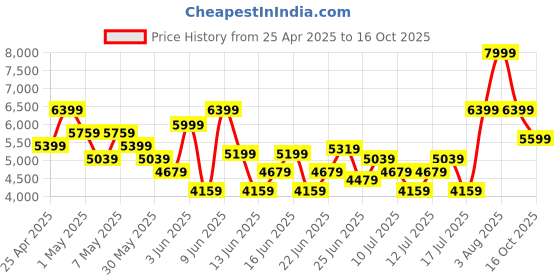 ajio.com armani exchange Men Icon Project Baseball Cap armani exchange Price History Graph from 25 Apr 2025 to 16 Oct 2025