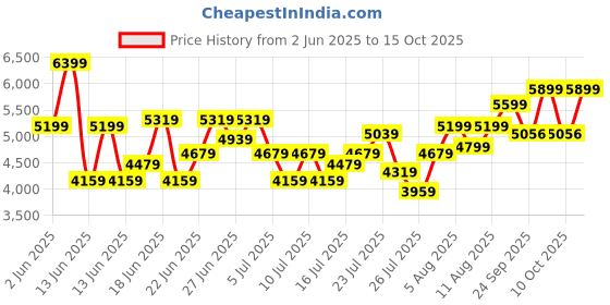 ajio.com armani exchange Men Icon Project Baseball Cap armani exchange Price History Graph from 2 Jun 2025 to 15 Oct 2025