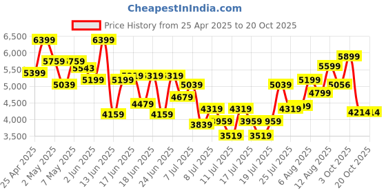 ajio.com armani exchange Men Icon Project Logo Embroidered Baseball Cap armani exchange Price History Graph from 25 Apr 2025 to 18 Oct 2025