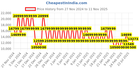 ajio.com armani exchange Men Icon Project Regular Fit Zip-Front Bomber Jacket armani exchange Price History Graph from 27 Nov 2024 to 11 Nov 2025