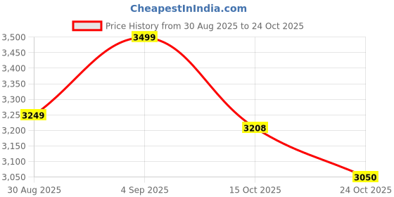 ajio.com under armour Men Icon Relaxed Fit Hoodie with Kangaroo Pockets under armour Price History Graph from 30 Aug 2025 to 24 Oct 2025