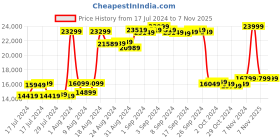 ajio.com daniel wellington Men Iconic Link Amber Round Analogue Watch - DW00100460 daniel wellington Price History Graph from 17 Jul 2024 to 7 Nov 2025
