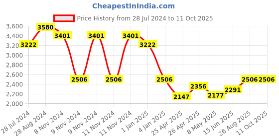 ajio.com idee Men IDS2994C2SG UV-Protected Full-Rim Square Sunglasses idee Price History Graph from 28 Jul 2024 to 11 Oct 2025