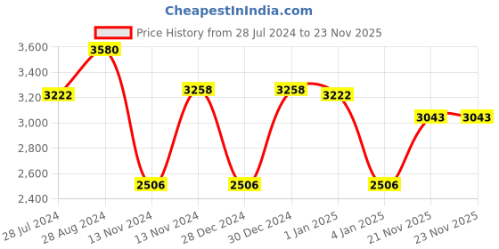 ajio.com idee Men IDS2998C2SG UV-Protected Full-Rim Aviator Sunglasses idee Price History Graph from 28 Jul 2024 to 23 Nov 2025