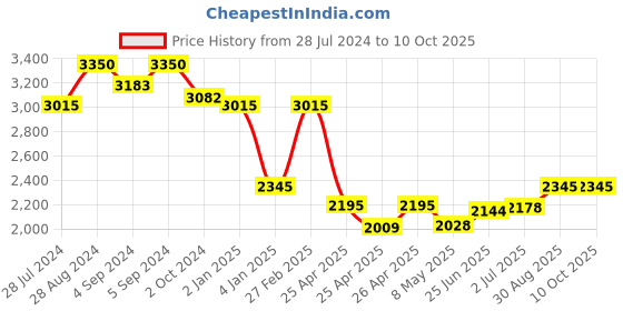 ajio.com idee Men IDS3024C5SG UV-Protected Full-Rim Aviator Sunglasses idee Price History Graph from 28 Jul 2024 to 10 Oct 2025