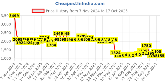 ajio.com truebrowns Men Ikat Nehru jacket truebrowns Price History Graph from 7 Nov 2024 to 17 Oct 2025