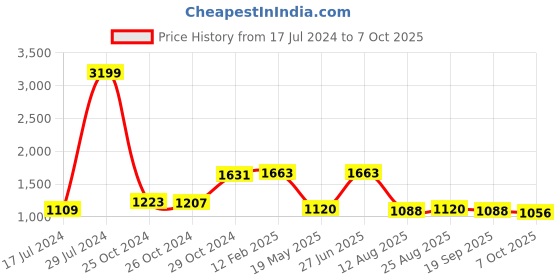 ajio.com vastramay Men Ikat Print Nehru Jacket with Welt Pockets vastramay Price History Graph from 17 Jul 2024 to 7 Oct 2025