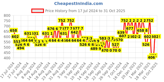 ajio.com showoff Men Ikat Print Slim Fit Flat-Front Shorts showoff Price History Graph from 17 Jul 2024 to 30 Oct 2025