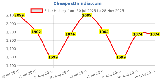 ajio.com fw faun walk Men Imagination Long Lasting Perfume fw faun walk Price History Graph from 30 Jul 2025 to 27 Nov 2025