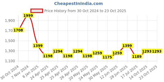 ajio.com max Men Indian Jacket max Price History Graph from 30 Oct 2024 to 23 Oct 2025