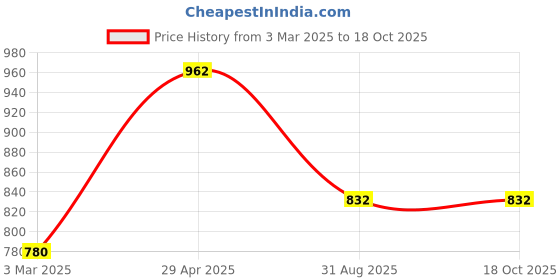 ajio.com kraft india Men Indian Long Kurta kraft india Price History Graph from 3 Mar 2025 to 18 Oct 2025