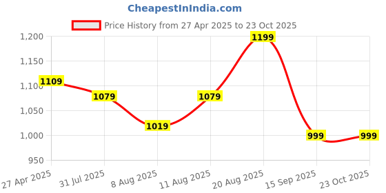ajio.com max Men Indian Loose Cargo Pants max Price History Graph from 27 Apr 2025 to 22 Oct 2025