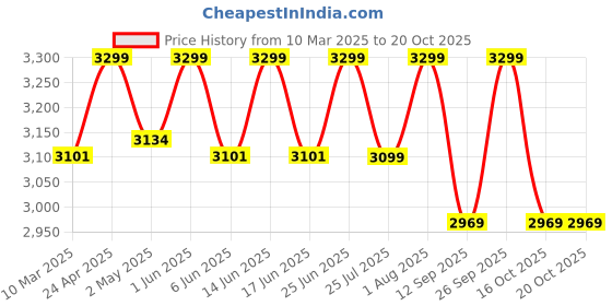 ajio.com fabindia Men Indian Nehru jacket fabindia Price History Graph from 10 Mar 2025 to 19 Oct 2025