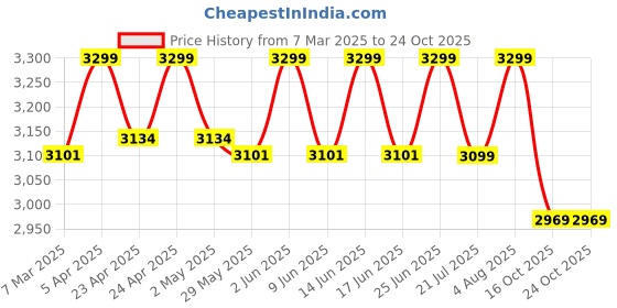 ajio.com fabindia Men Indian Nehru jacket fabindia Price History Graph from 7 Mar 2025 to 23 Oct 2025