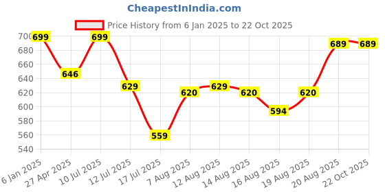 ajio.com max Men Indian Sweatshirt max Price History Graph from 6 Jan 2025 to 21 Oct 2025