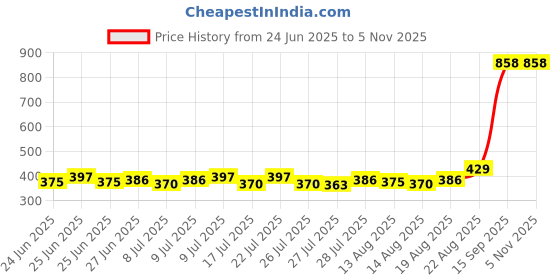 ajio.com john players – ug Men Infinity Heroes Print Briefs john players – ug Price History Graph from 24 Jun 2025 to 2 Nov 2025