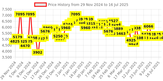 ajio.com nike Men Interact Run Low-Top Lace-Up Running Shoes nike Price History Graph from 29 Nov 2024 to 16 Jul 2025
