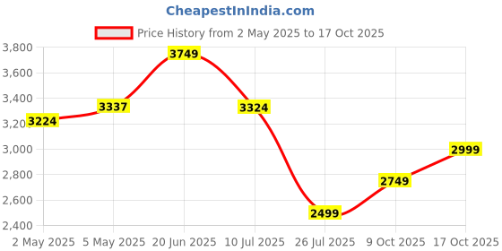 ajio.com calvin klein jeans Men Interlock Knit Regular Fit Shirt calvin klein jeans Price History Graph from 2 May 2025 to 17 Oct 2025