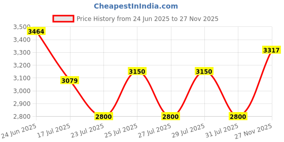 ajio.com superdry Men International Regular Fit Flat-Front Chinos superdry Price History Graph from 24 Jun 2025 to 27 Nov 2025