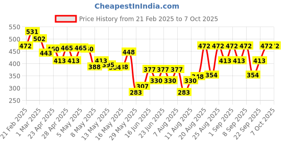 ajio.com david beckham Men Intimately Deodorant Spray david beckham Price History Graph from 21 Feb 2025 to 6 Oct 2025