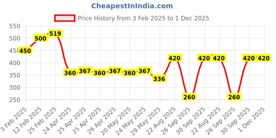 ajio.com riffway Men Involve Perfume Spray - 50 ml riffway Price History Graph from 3 Feb 2025 to 1 Dec 2025