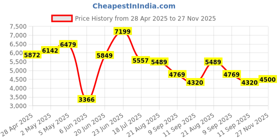 ajio.com tommy hilfiger Men Isaac Lightly Washed Relaxed Jeans tommy hilfiger Price History Graph from 28 Apr 2025 to 27 Nov 2025