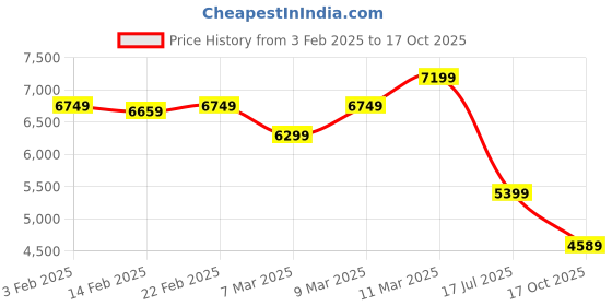 ajio.com tommy hilfiger Men Isaac Mid-Wash Relaxed Tapered Fit Jeans tommy hilfiger Price History Graph from 3 Feb 2025 to 17 Oct 2025