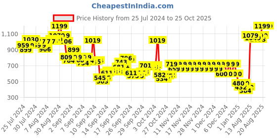 ajio.com pepe jeans Men Isaac Printed Regular Fit Crew-Neck T-Shirt pepe jeans Price History Graph from 25 Jul 2024 to 25 Oct 2025