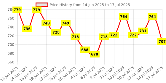 ajio.com f-gear Men Itachi Backpack with Adjustable Straps f-gear Price History Graph from 14 Jun 2025 to 14 Jul 2025