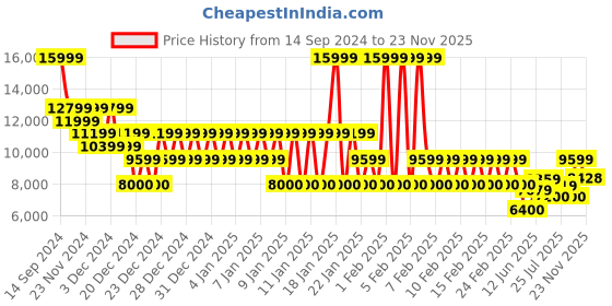 ajio.com armani exchange Men J13 Slim Fit Bull Denim Jeans armani exchange Price History Graph from 14 Sep 2024 to 23 Nov 2025